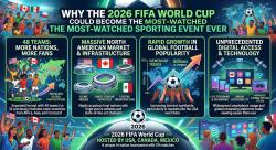 Why the 2026 FIFA World Cup Could Become the Most-Watched Sporting Event Ever